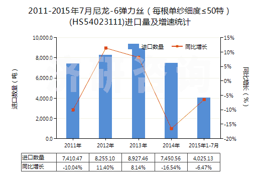 2011-2015年7月尼龍-6彈力絲（每根單紗細(xì)度≤50特）(HS54023111)進(jìn)口量及增速統(tǒng)計(jì)